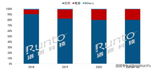 中国液晶交互平板市场整体出货量超过154万台,同比增长41.2